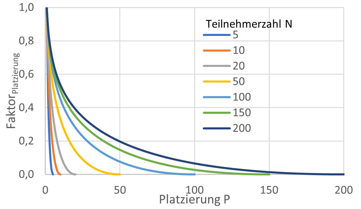 Faktor der Platzierung