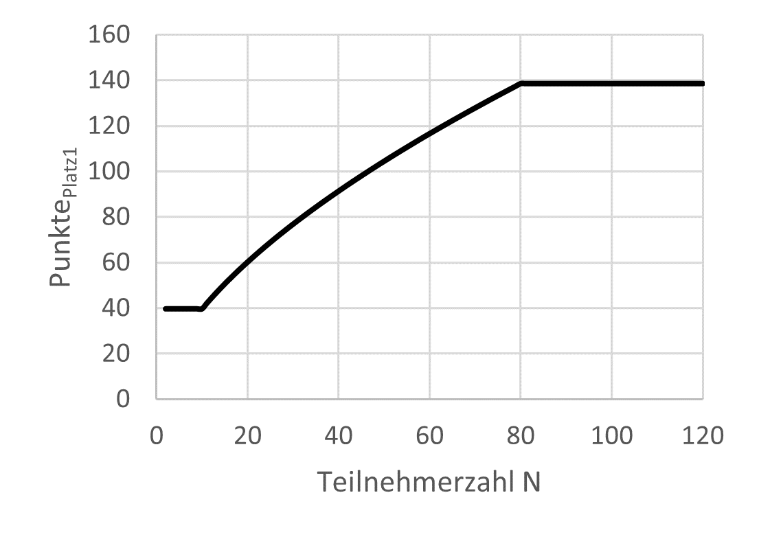 Punkte für Platz 1 mit Begrenzungen